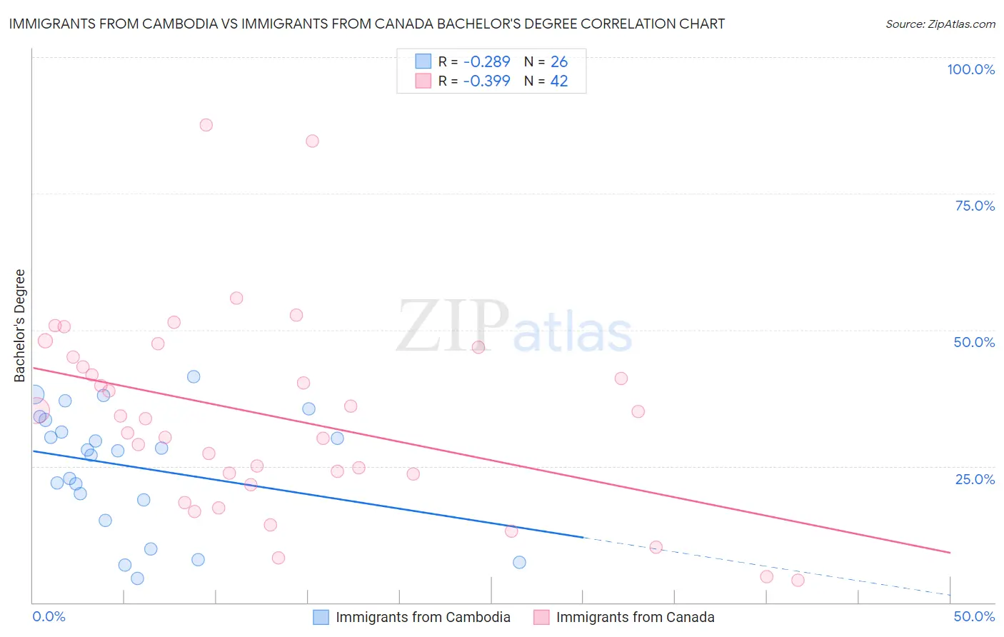 Immigrants from Cambodia vs Immigrants from Canada Bachelor's Degree