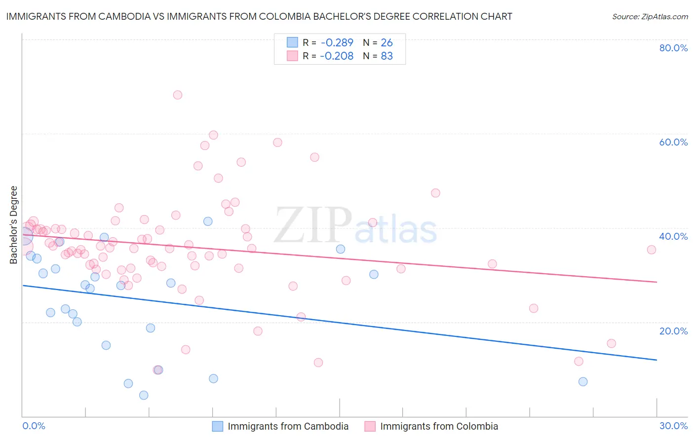 Immigrants from Cambodia vs Immigrants from Colombia Bachelor's Degree