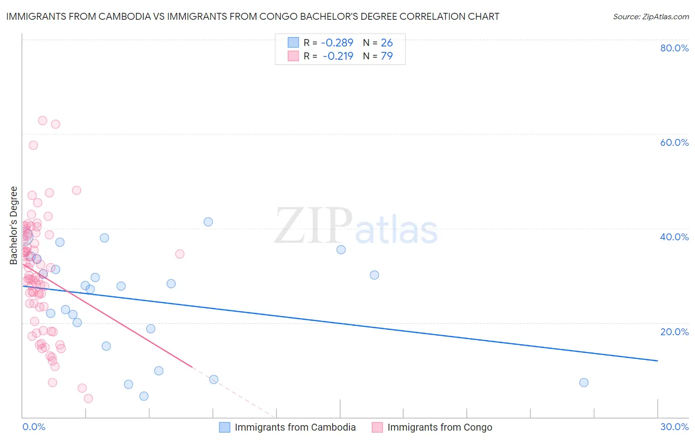 Immigrants from Cambodia vs Immigrants from Congo Bachelor's Degree