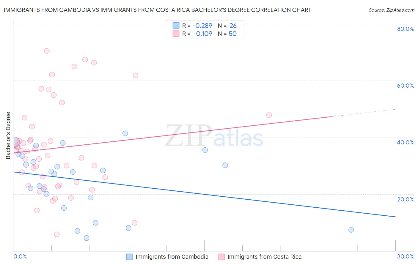 Immigrants from Cambodia vs Immigrants from Costa Rica Bachelor's Degree