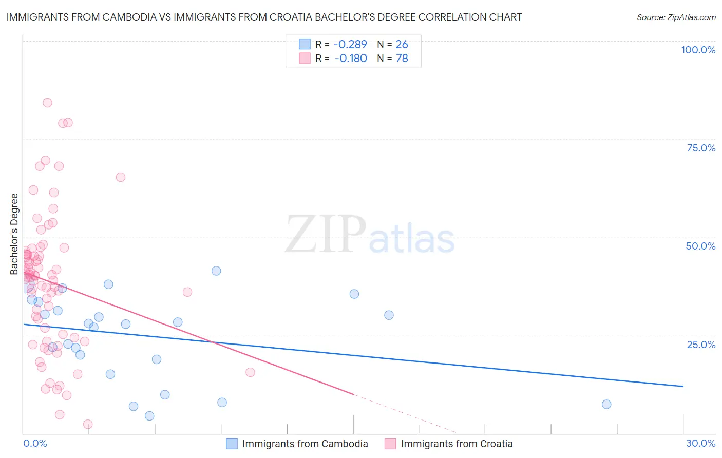 Immigrants from Cambodia vs Immigrants from Croatia Bachelor's Degree