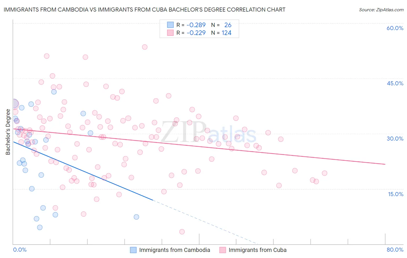 Immigrants from Cambodia vs Immigrants from Cuba Bachelor's Degree