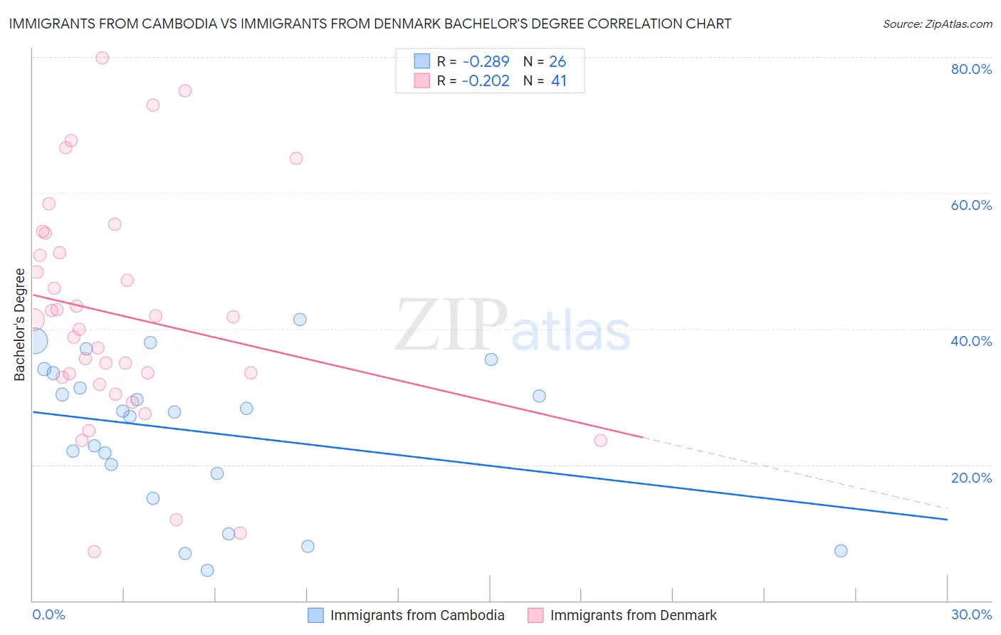 Immigrants from Cambodia vs Immigrants from Denmark Bachelor's Degree