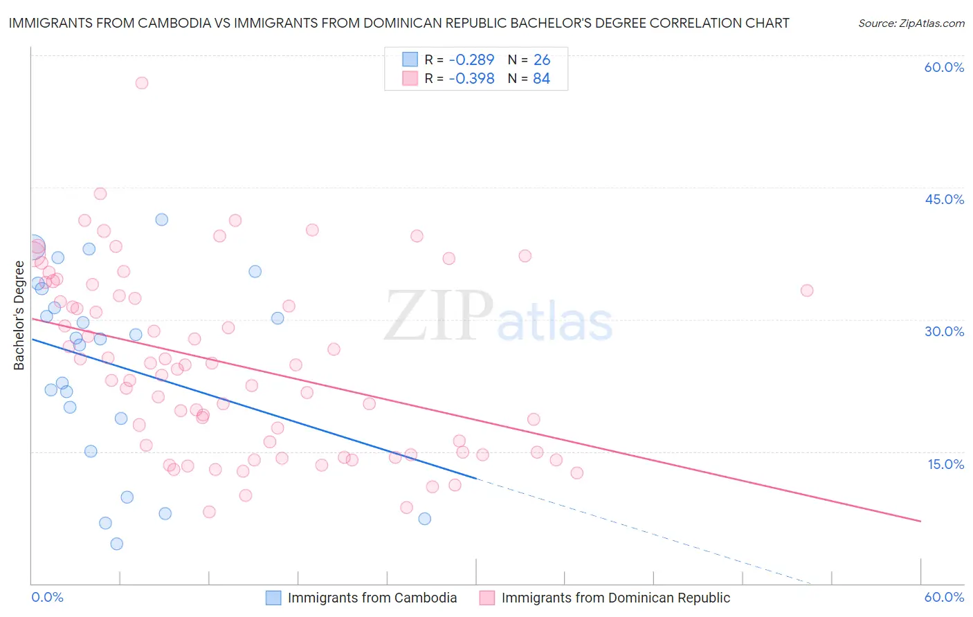 Immigrants from Cambodia vs Immigrants from Dominican Republic Bachelor's Degree