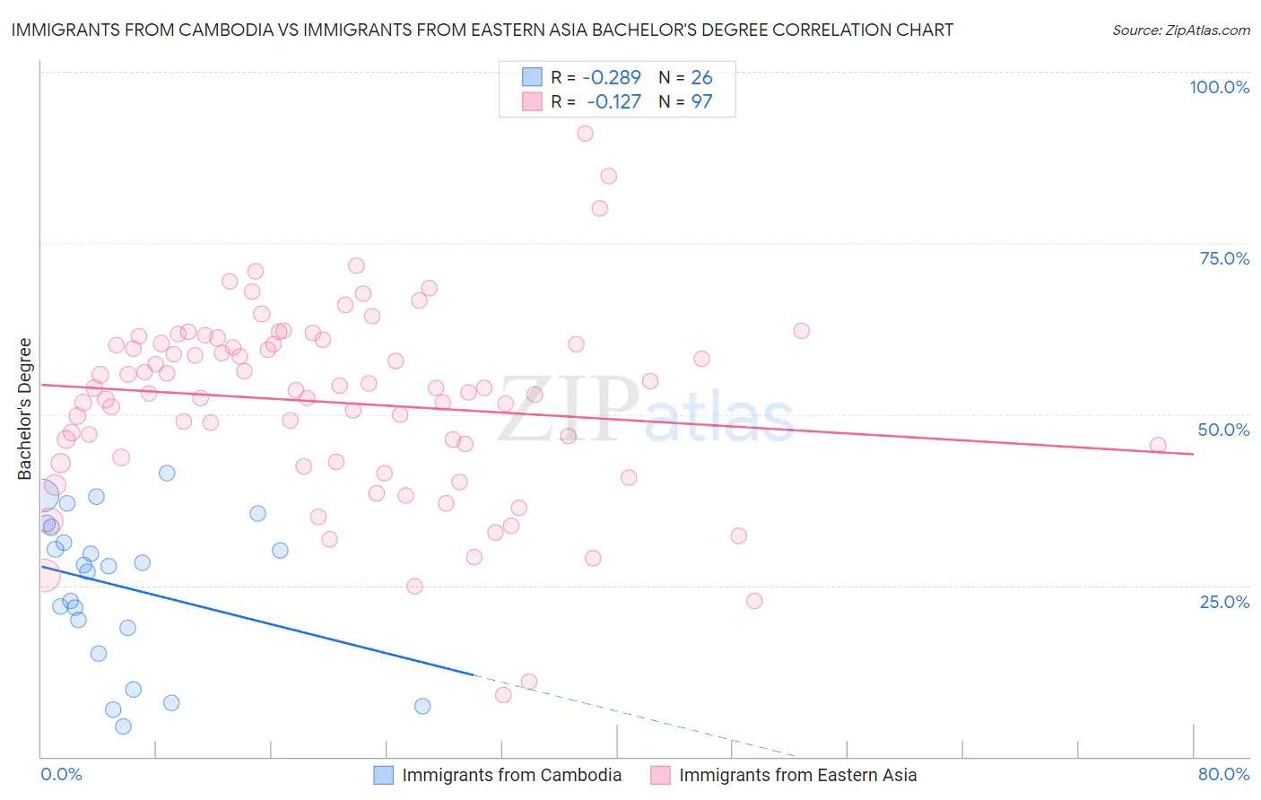 Immigrants from Cambodia vs Immigrants from Eastern Asia Bachelor's Degree