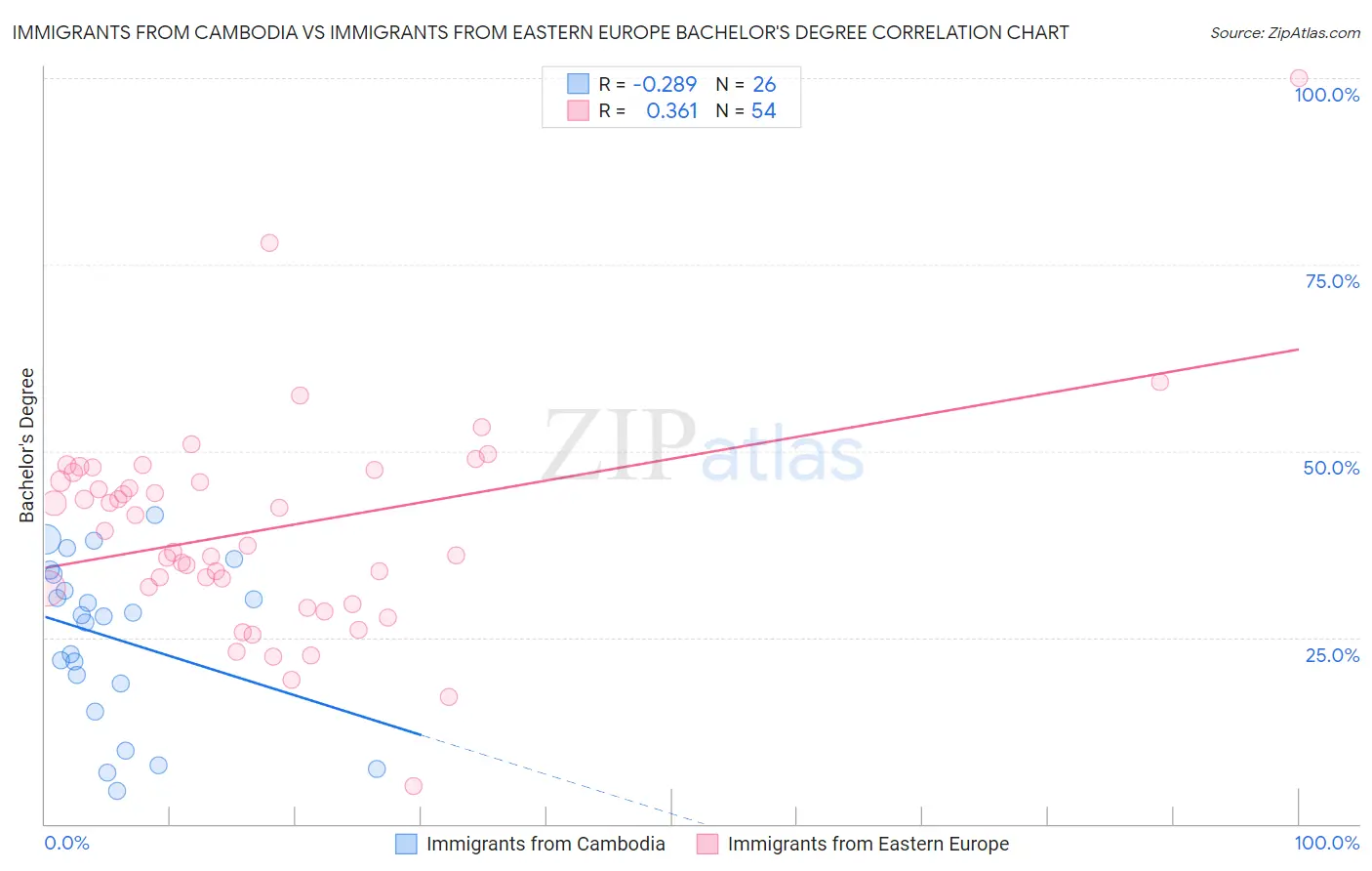 Immigrants from Cambodia vs Immigrants from Eastern Europe Bachelor's Degree