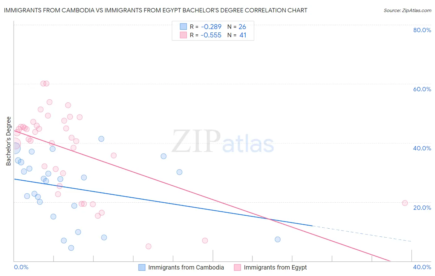 Immigrants from Cambodia vs Immigrants from Egypt Bachelor's Degree