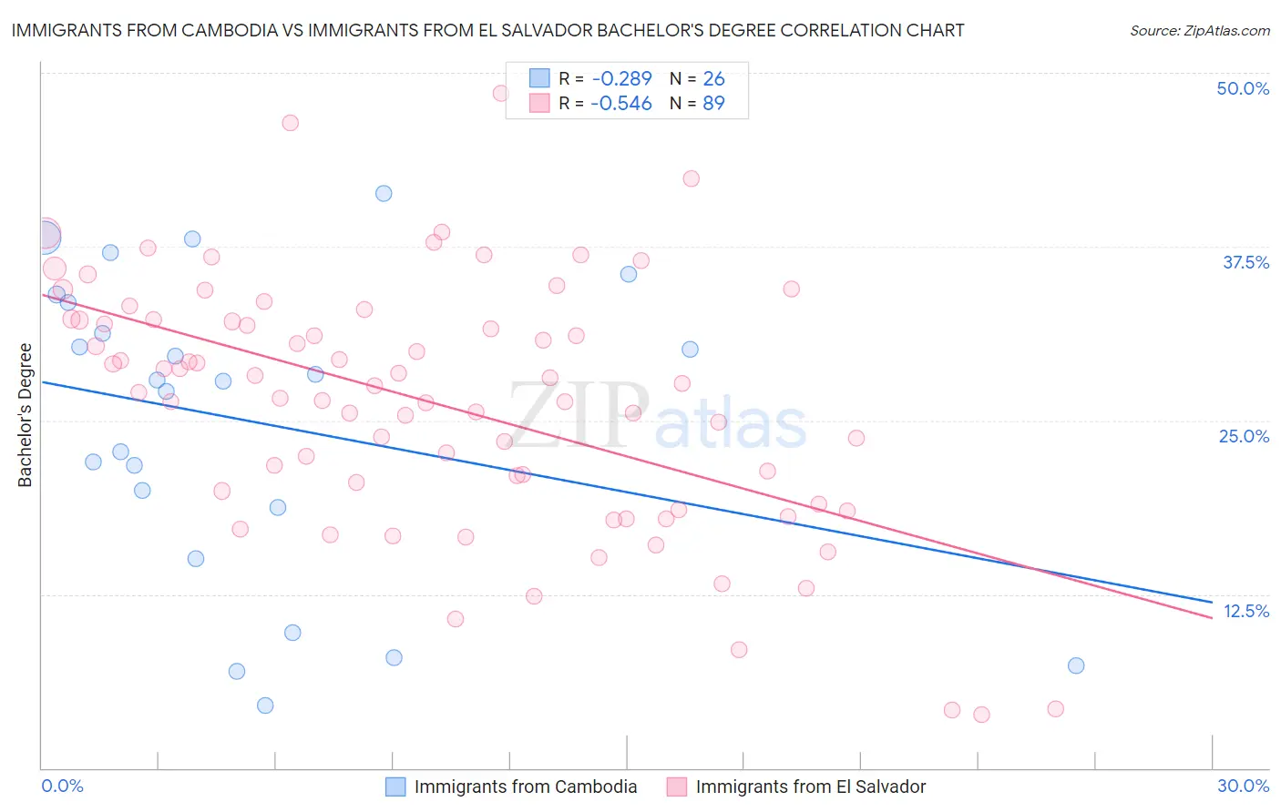Immigrants from Cambodia vs Immigrants from El Salvador Bachelor's Degree