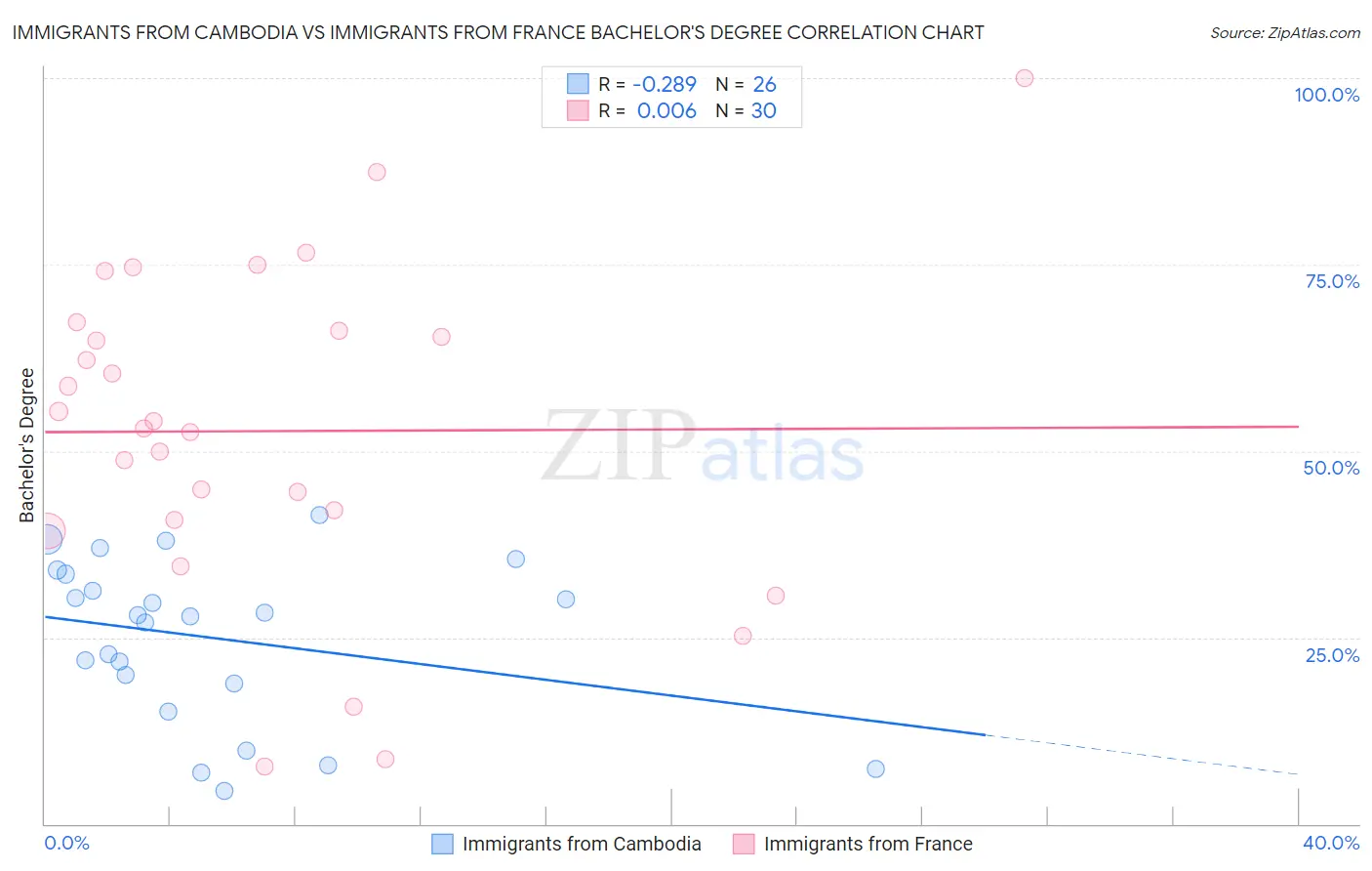 Immigrants from Cambodia vs Immigrants from France Bachelor's Degree