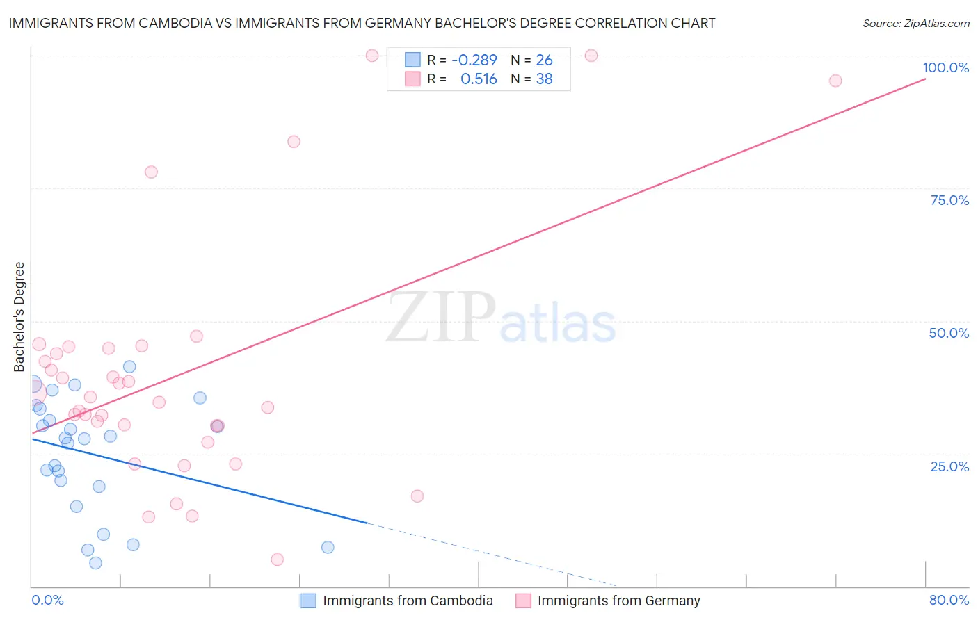 Immigrants from Cambodia vs Immigrants from Germany Bachelor's Degree