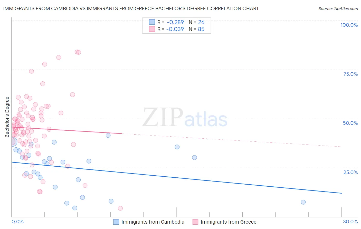 Immigrants from Cambodia vs Immigrants from Greece Bachelor's Degree