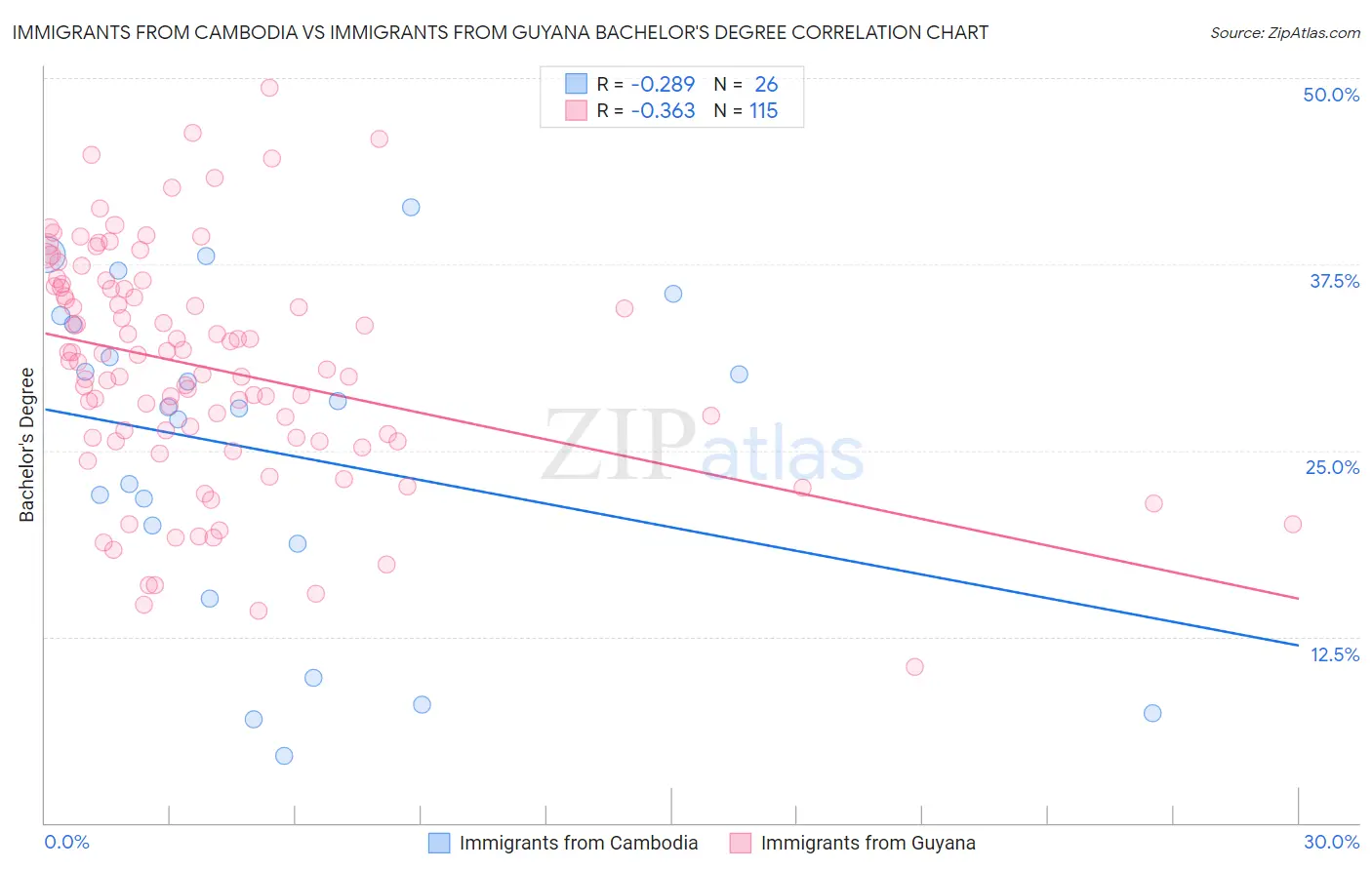 Immigrants from Cambodia vs Immigrants from Guyana Bachelor's Degree
