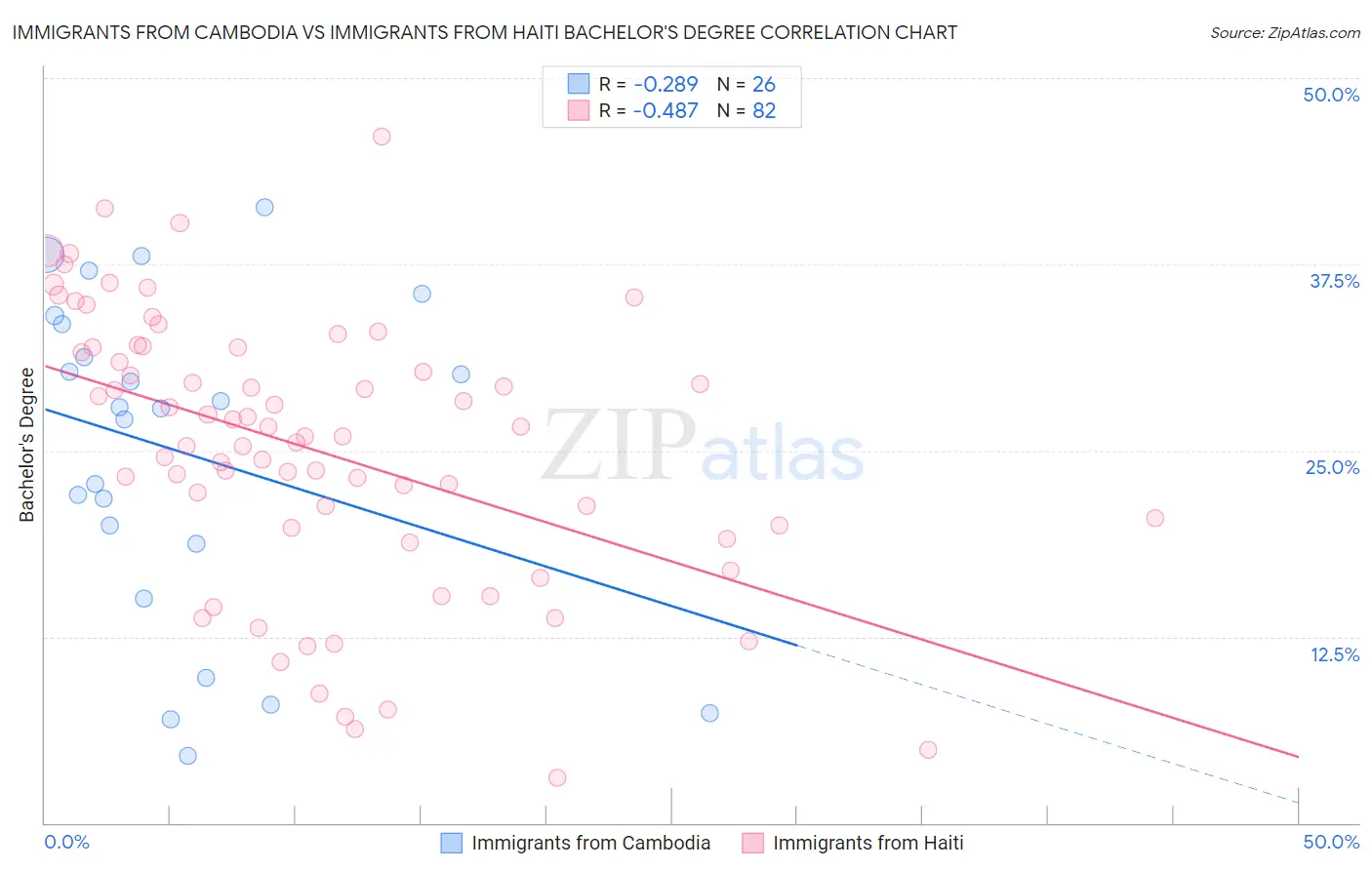 Immigrants from Cambodia vs Immigrants from Haiti Bachelor's Degree