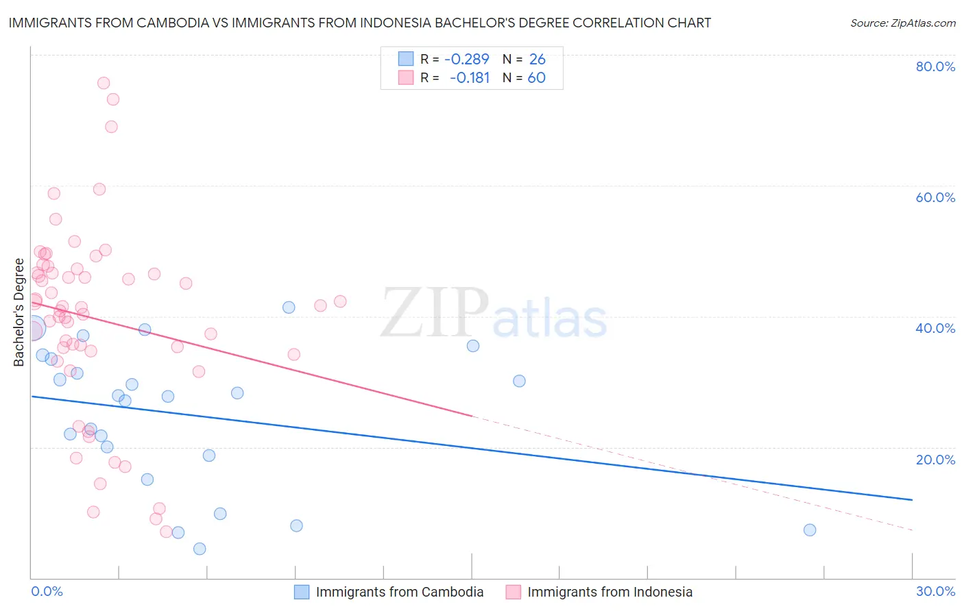 Immigrants from Cambodia vs Immigrants from Indonesia Bachelor's Degree