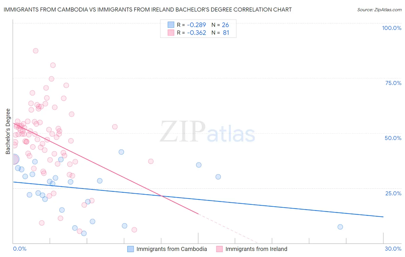 Immigrants from Cambodia vs Immigrants from Ireland Bachelor's Degree