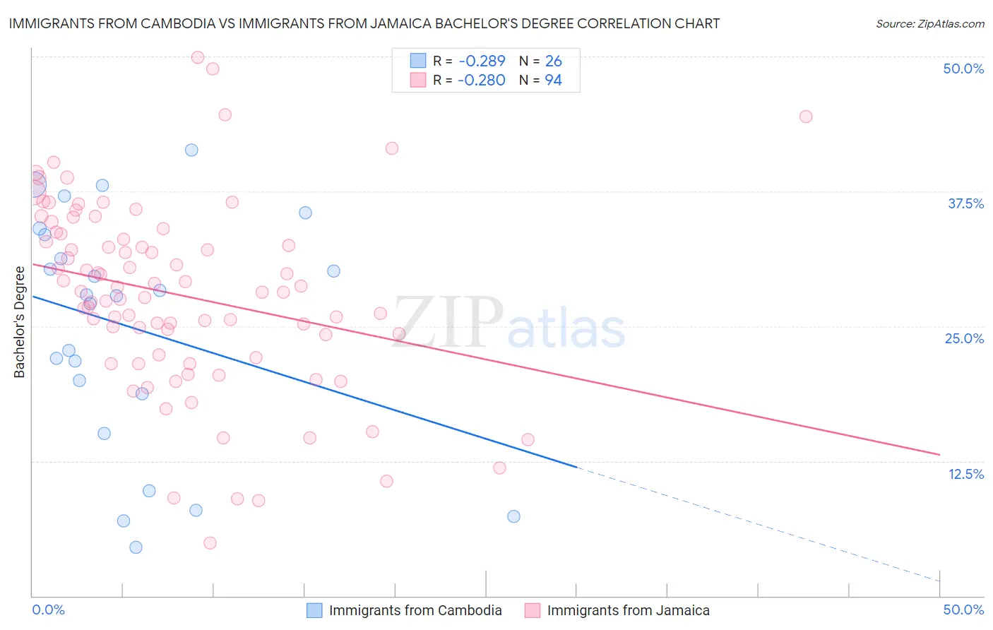 Immigrants from Cambodia vs Immigrants from Jamaica Bachelor's Degree