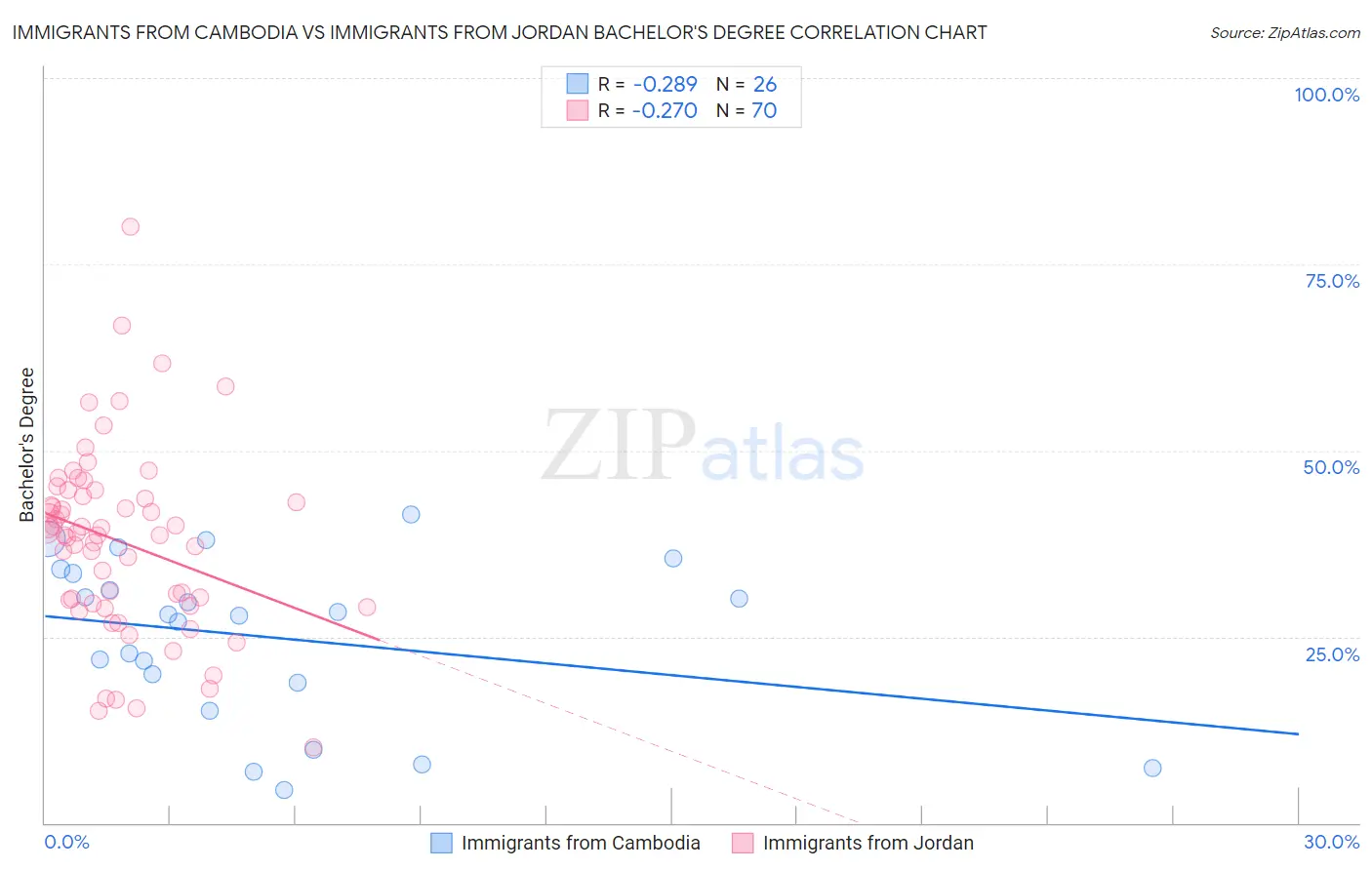 Immigrants from Cambodia vs Immigrants from Jordan Bachelor's Degree