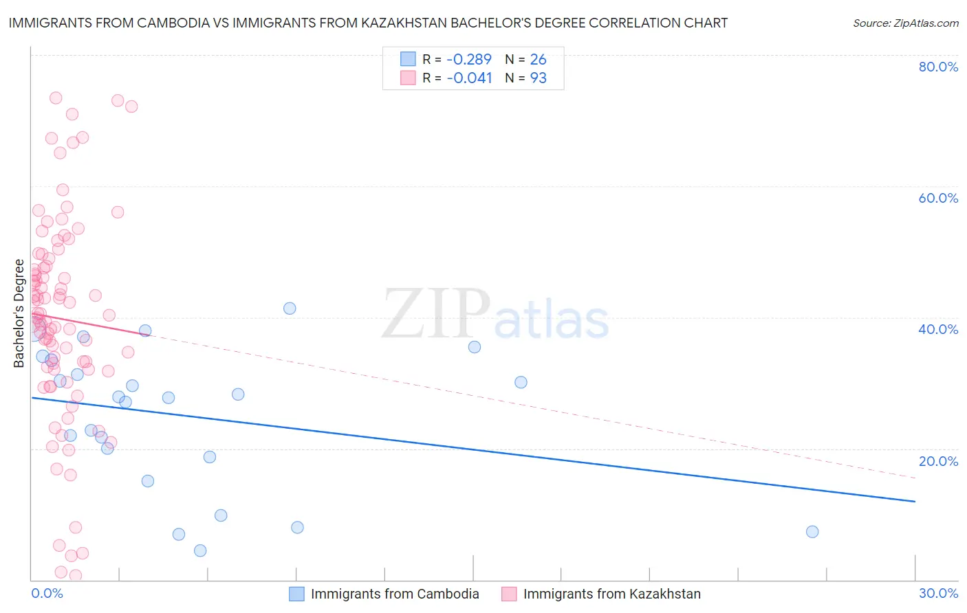 Immigrants from Cambodia vs Immigrants from Kazakhstan Bachelor's Degree