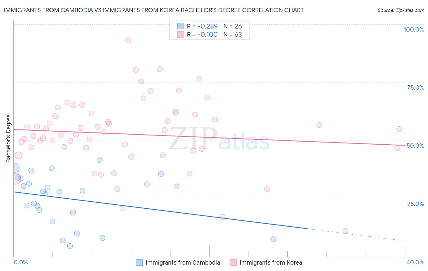 Immigrants from Cambodia vs Immigrants from Korea Bachelor's Degree