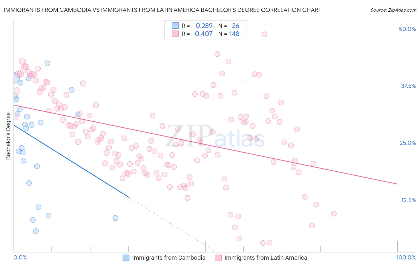 Immigrants from Cambodia vs Immigrants from Latin America Bachelor's Degree
