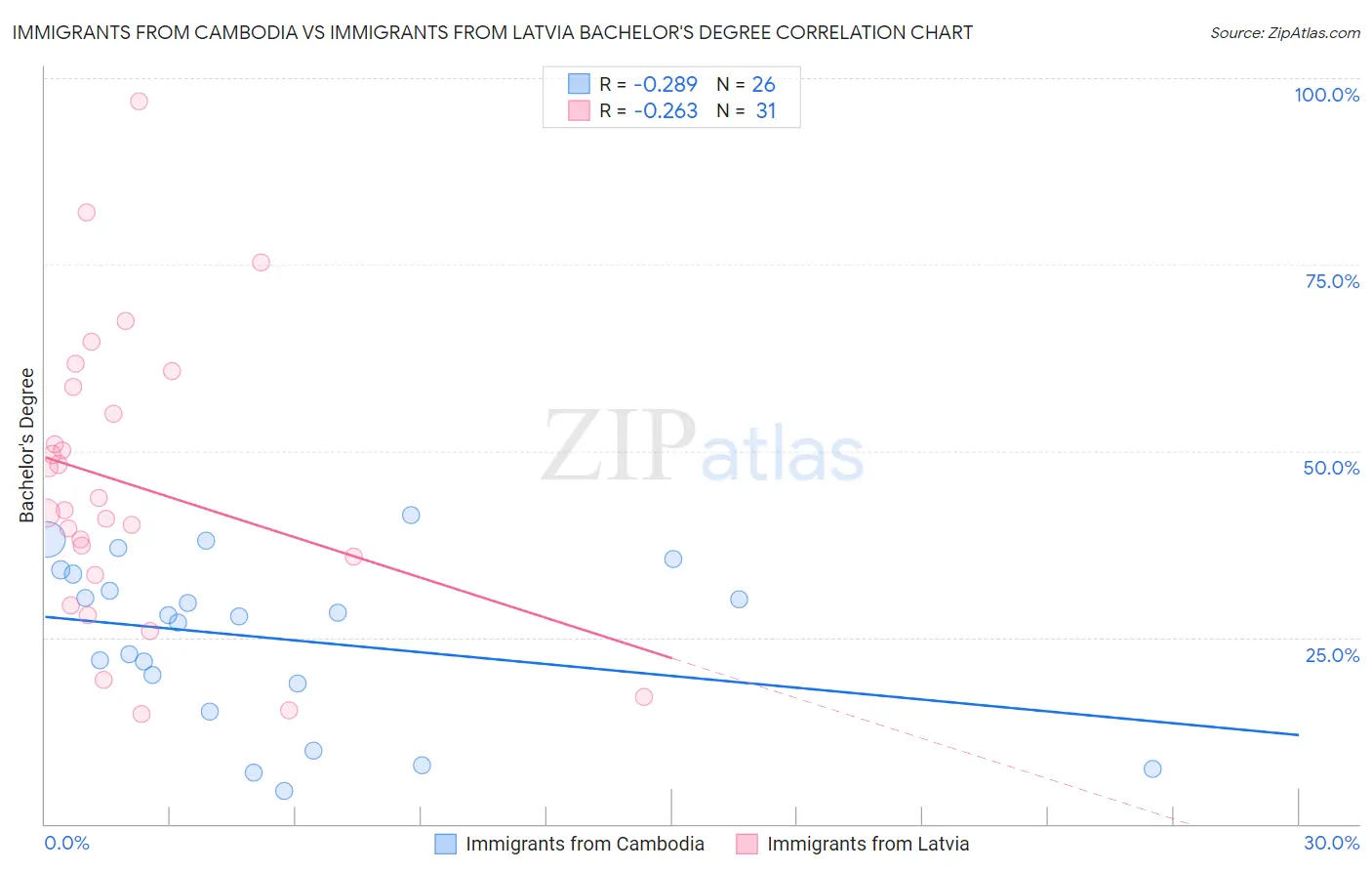Immigrants from Cambodia vs Immigrants from Latvia Bachelor's Degree