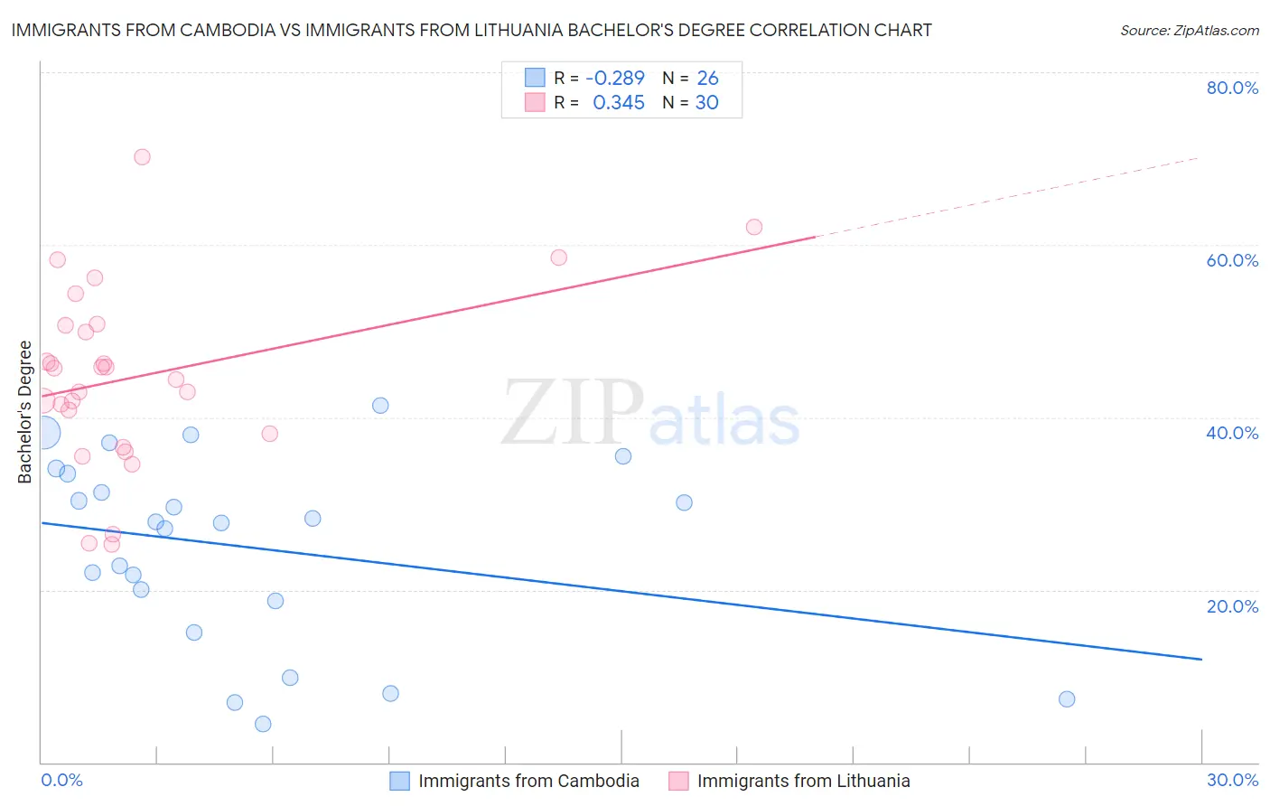 Immigrants from Cambodia vs Immigrants from Lithuania Bachelor's Degree