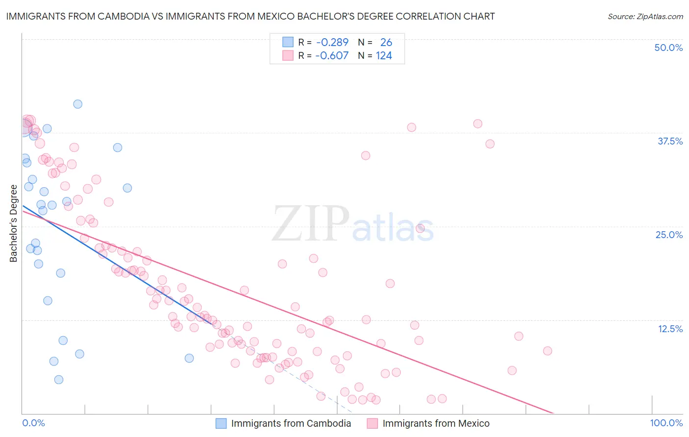 Immigrants from Cambodia vs Immigrants from Mexico Bachelor's Degree