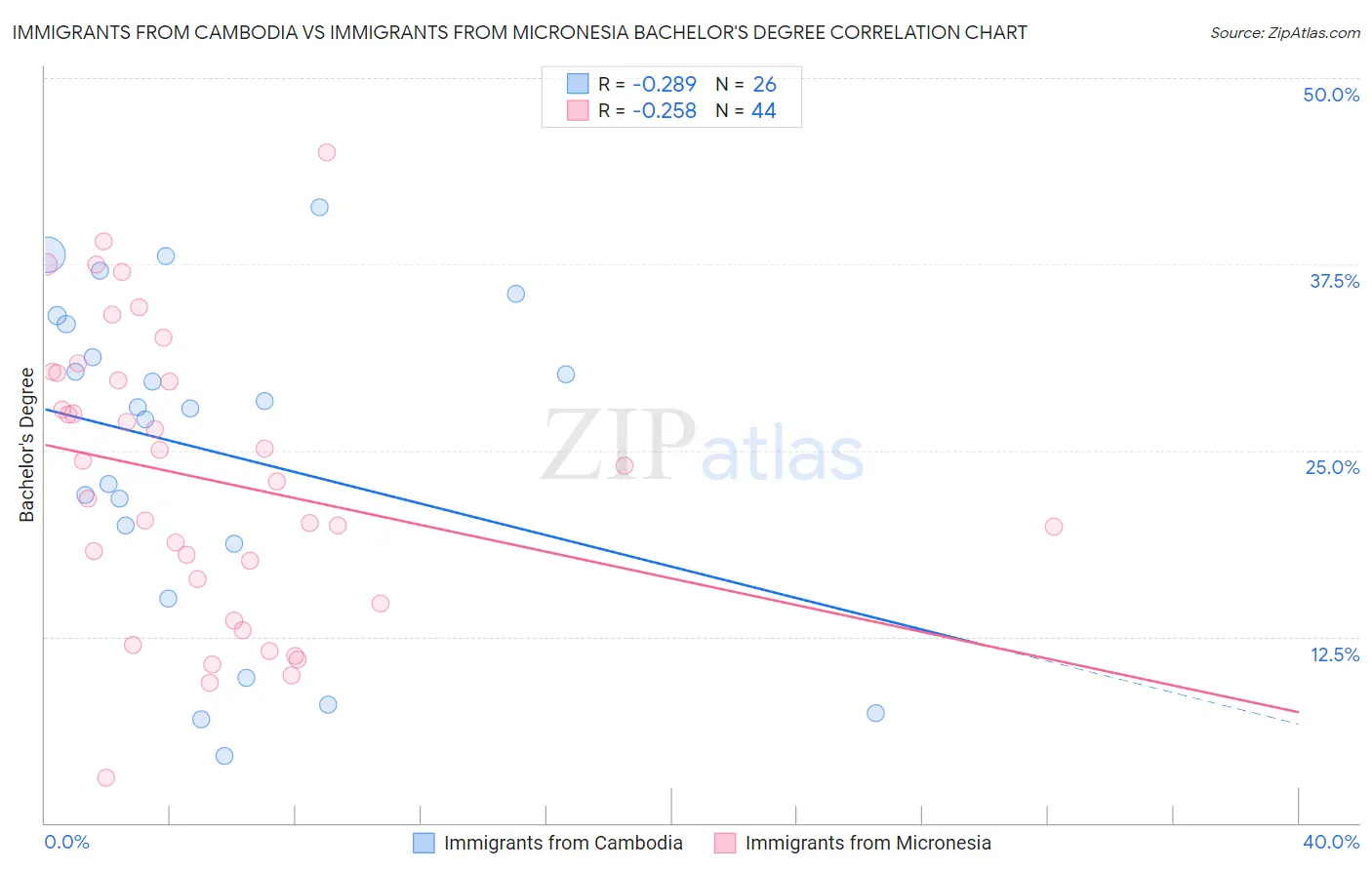 Immigrants from Cambodia vs Immigrants from Micronesia Bachelor's Degree