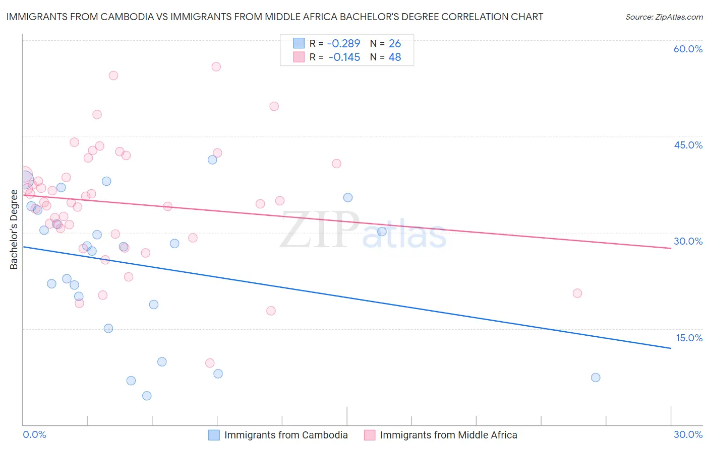 Immigrants from Cambodia vs Immigrants from Middle Africa Bachelor's Degree