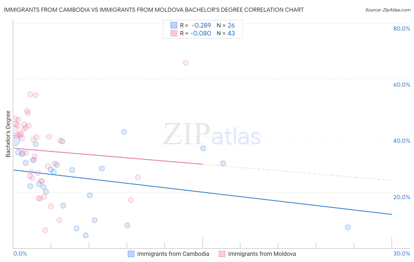 Immigrants from Cambodia vs Immigrants from Moldova Bachelor's Degree