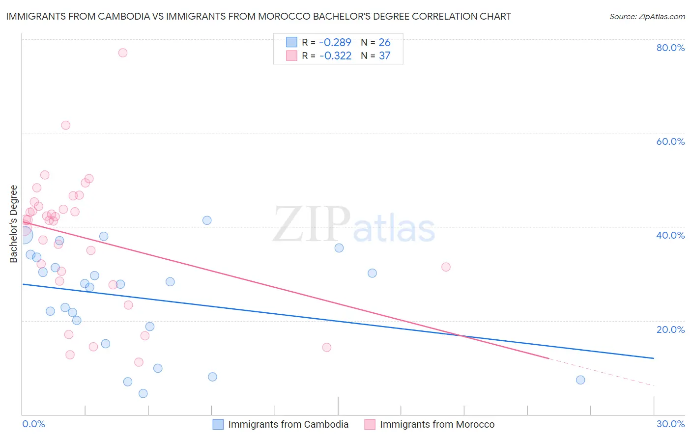 Immigrants from Cambodia vs Immigrants from Morocco Bachelor's Degree