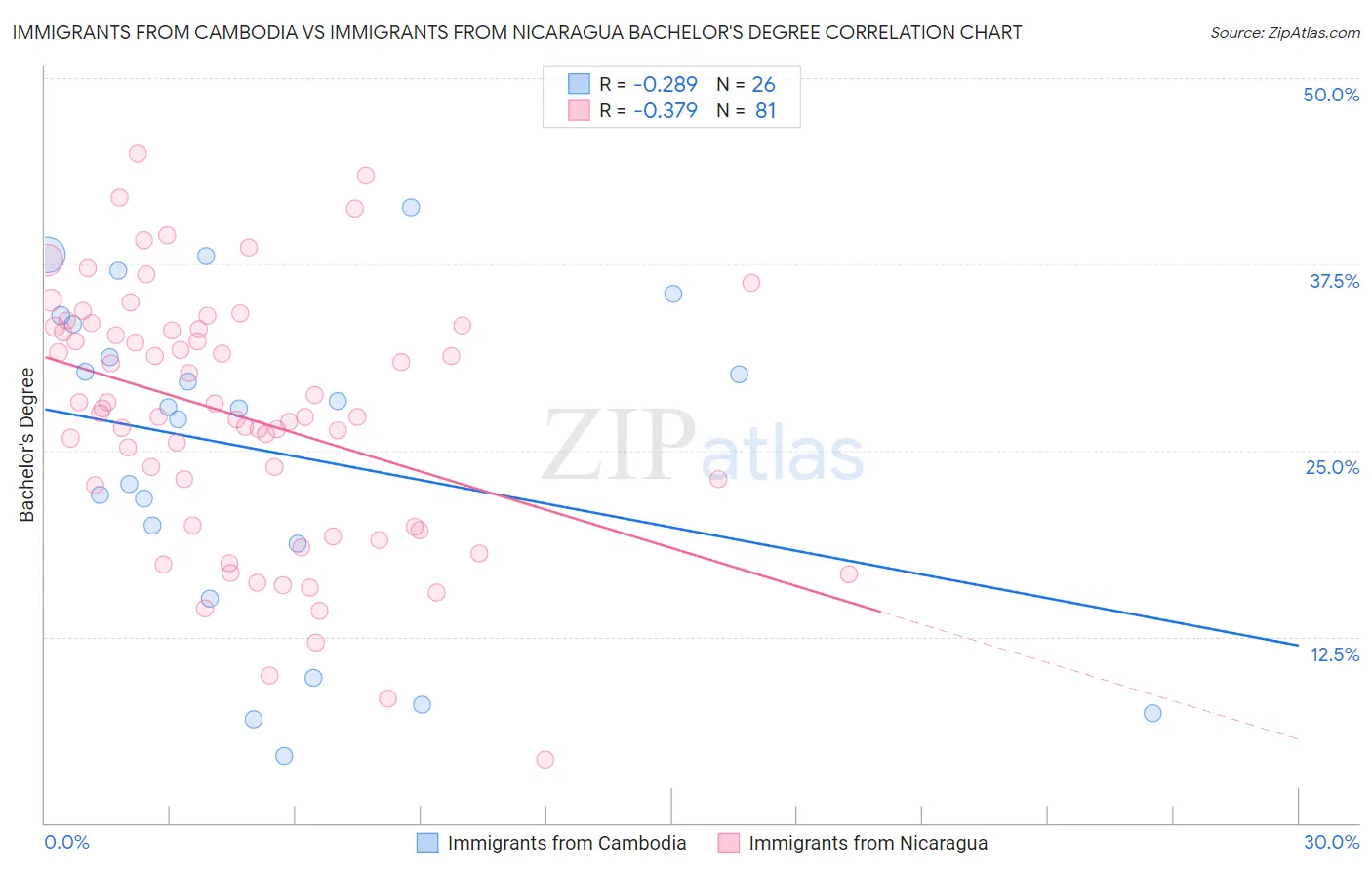 Immigrants from Cambodia vs Immigrants from Nicaragua Bachelor's Degree