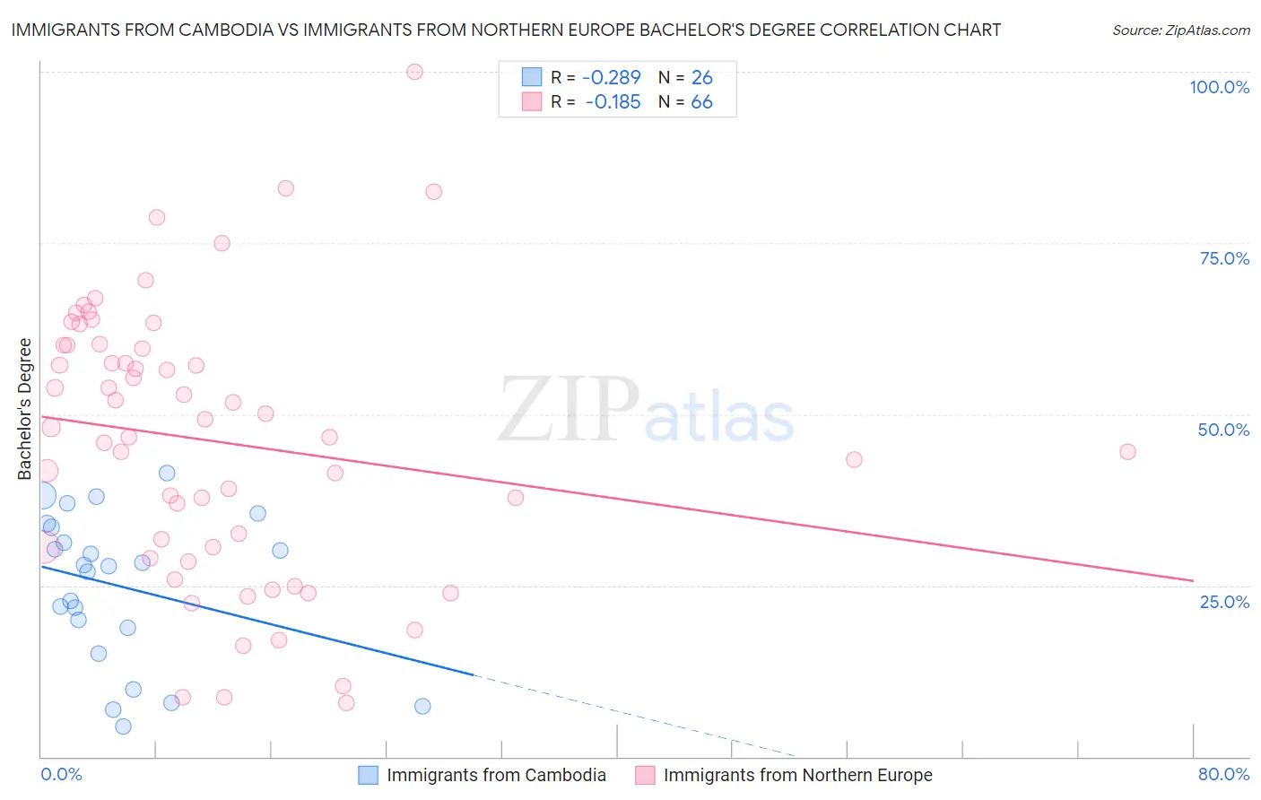 Immigrants from Cambodia vs Immigrants from Northern Europe Bachelor's Degree