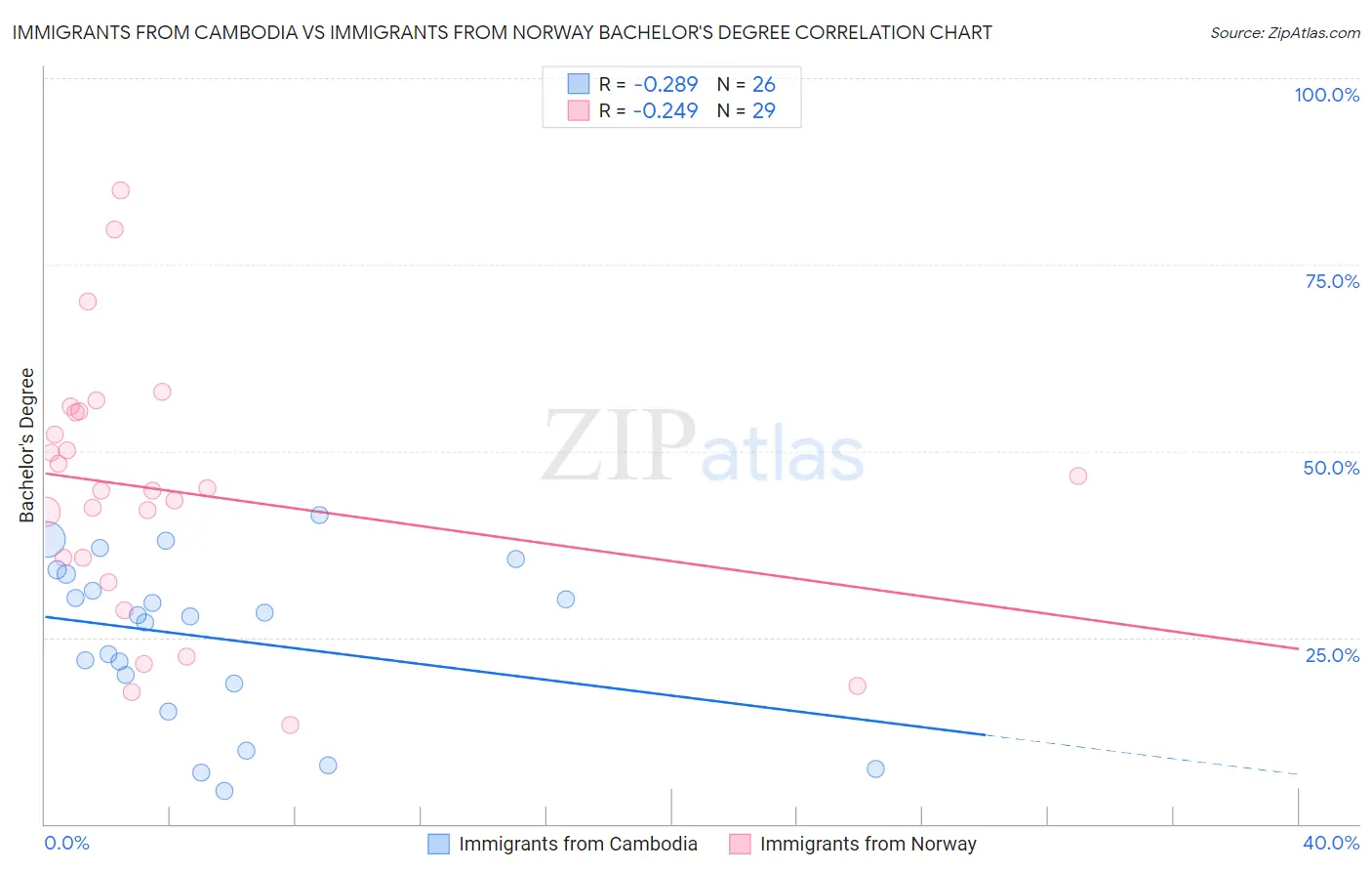 Immigrants from Cambodia vs Immigrants from Norway Bachelor's Degree