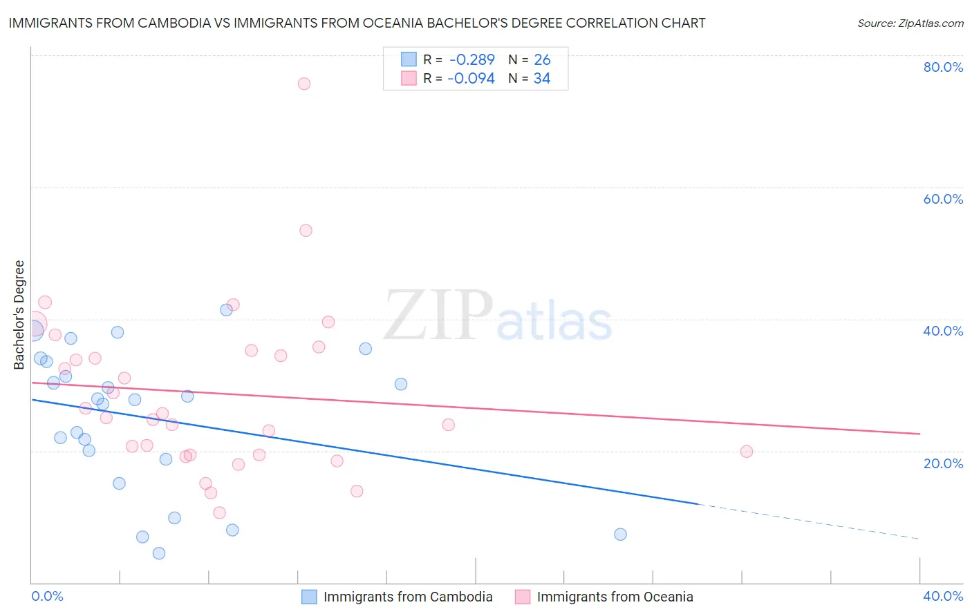Immigrants from Cambodia vs Immigrants from Oceania Bachelor's Degree