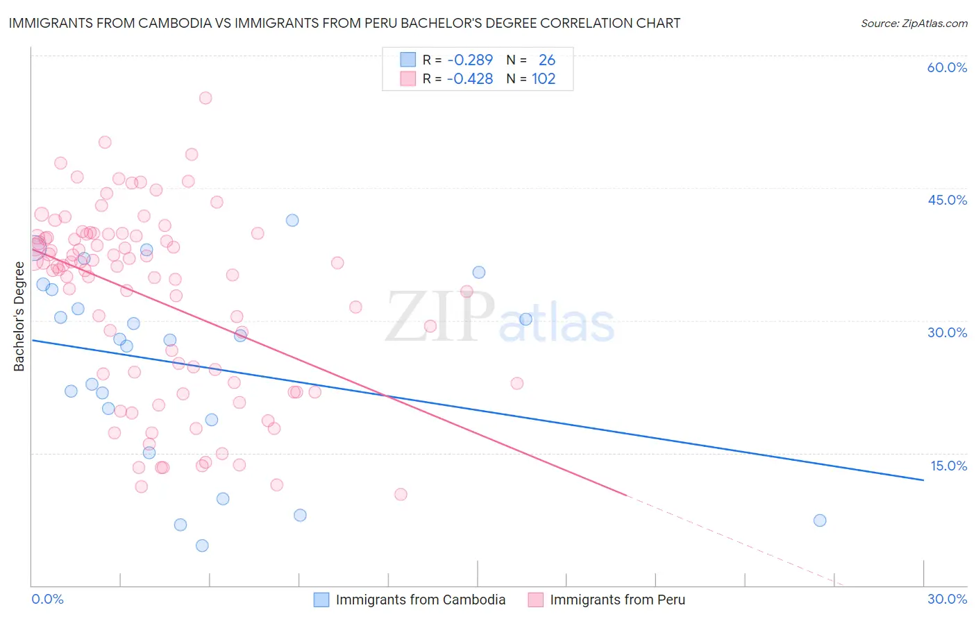 Immigrants from Cambodia vs Immigrants from Peru Bachelor's Degree