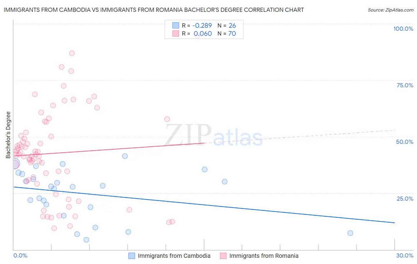 Immigrants from Cambodia vs Immigrants from Romania Bachelor's Degree