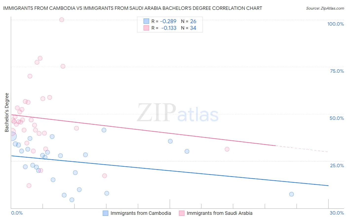 Immigrants from Cambodia vs Immigrants from Saudi Arabia Bachelor's Degree