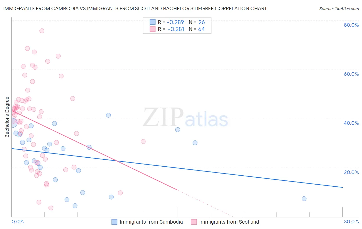 Immigrants from Cambodia vs Immigrants from Scotland Bachelor's Degree