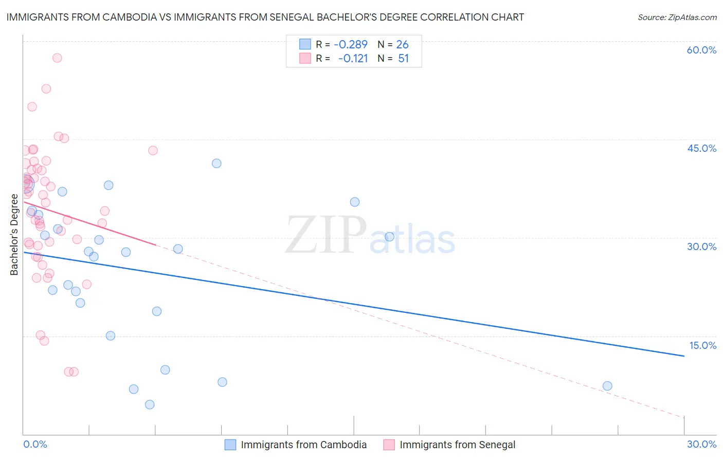 Immigrants from Cambodia vs Immigrants from Senegal Bachelor's Degree
