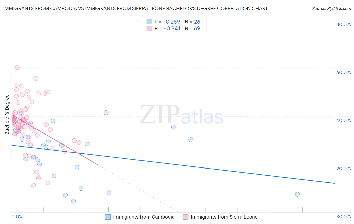 Immigrants from Cambodia vs Immigrants from Sierra Leone Bachelor's Degree