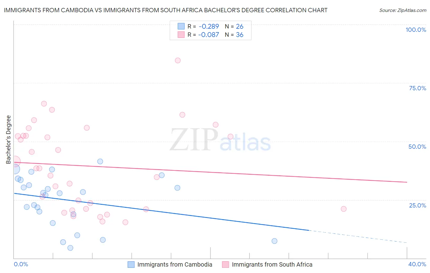 Immigrants from Cambodia vs Immigrants from South Africa Bachelor's Degree