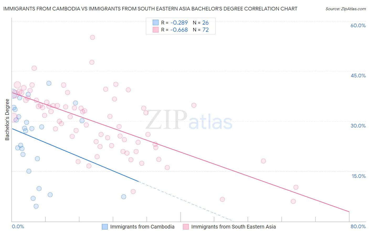 Immigrants from Cambodia vs Immigrants from South Eastern Asia Bachelor's Degree