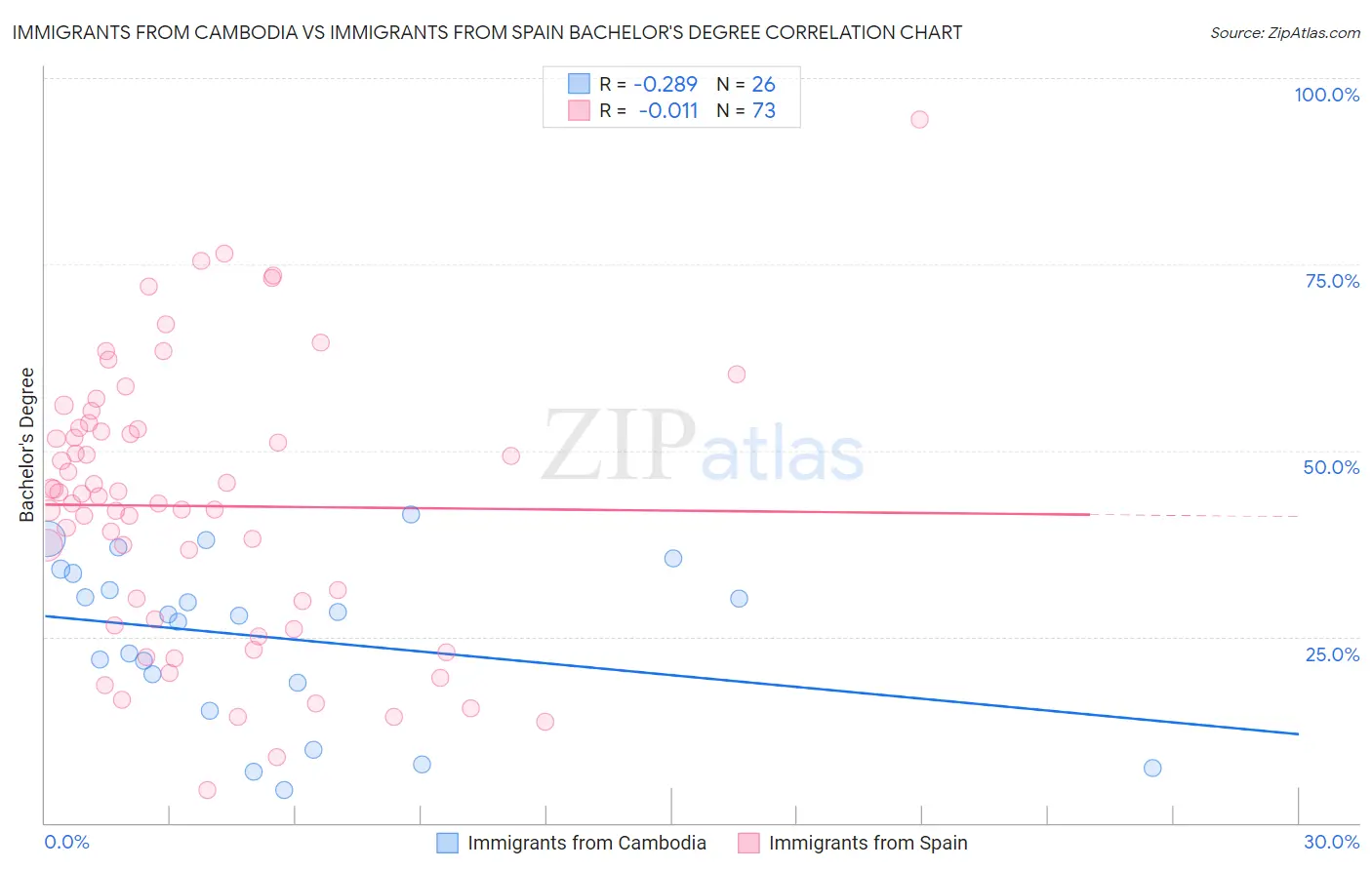 Immigrants from Cambodia vs Immigrants from Spain Bachelor's Degree