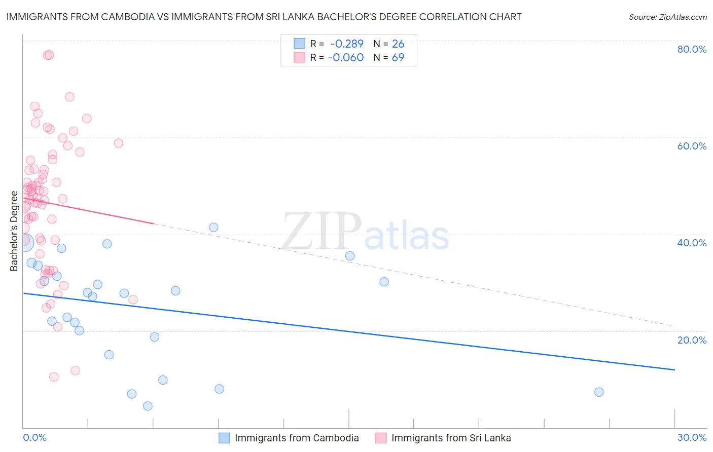 Immigrants from Cambodia vs Immigrants from Sri Lanka Bachelor's Degree