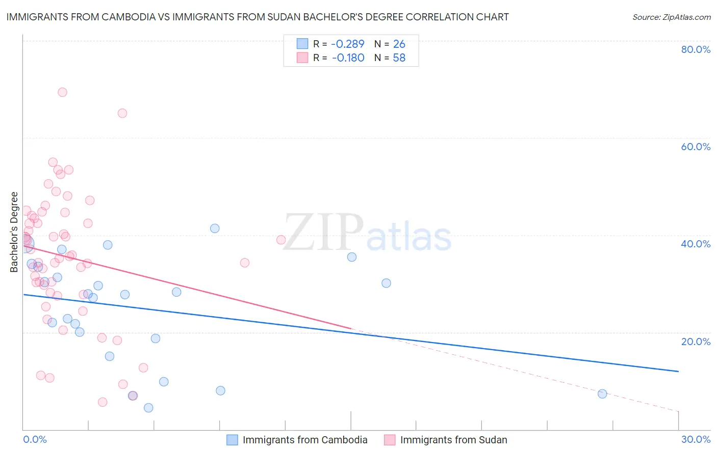 Immigrants from Cambodia vs Immigrants from Sudan Bachelor's Degree