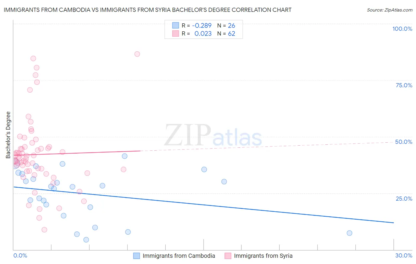 Immigrants from Cambodia vs Immigrants from Syria Bachelor's Degree