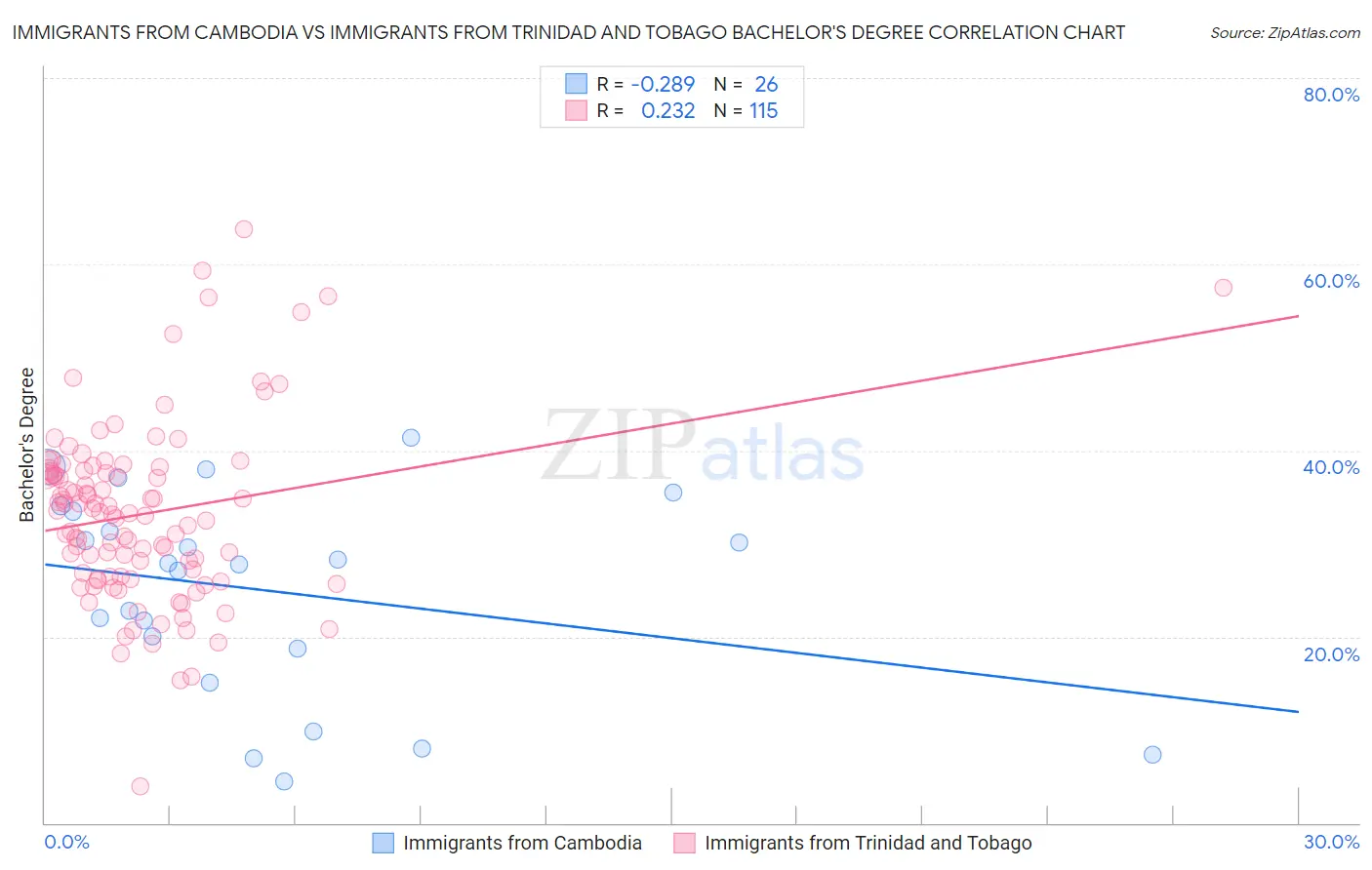 Immigrants from Cambodia vs Immigrants from Trinidad and Tobago Bachelor's Degree