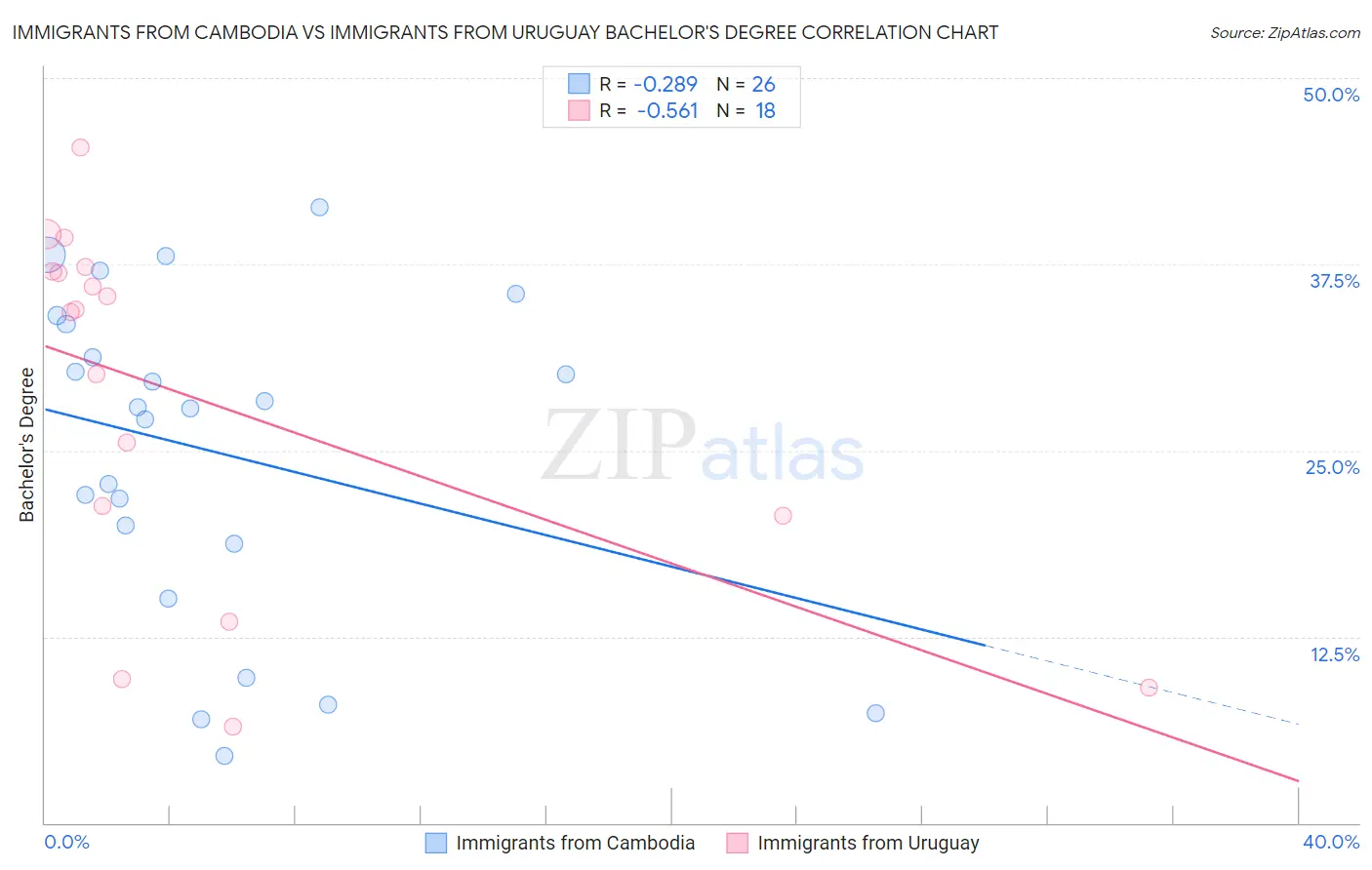 Immigrants from Cambodia vs Immigrants from Uruguay Bachelor's Degree