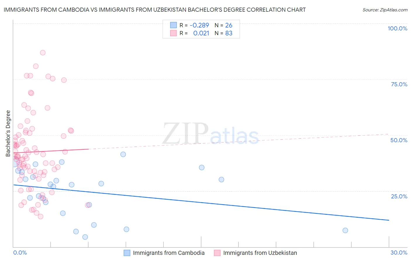 Immigrants from Cambodia vs Immigrants from Uzbekistan Bachelor's Degree